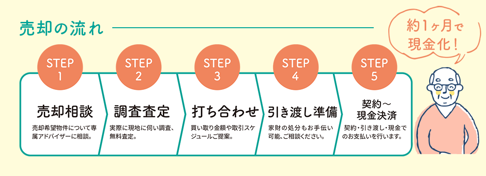 売却の流れ