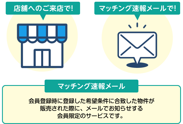 店舗へご来店で！マッチング速報メールで！マッチング速報メールは、会員登録時に登録した希望条件に合致した不動産が販売された際にメールでお知らせする会員限定のサービスです。